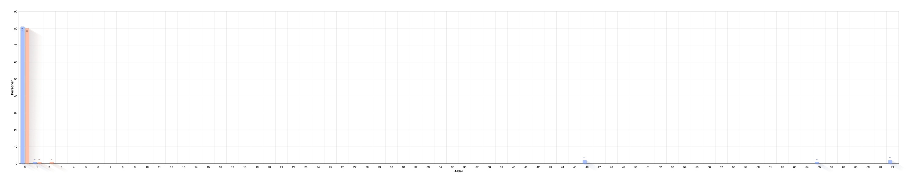 Alder ved dåb