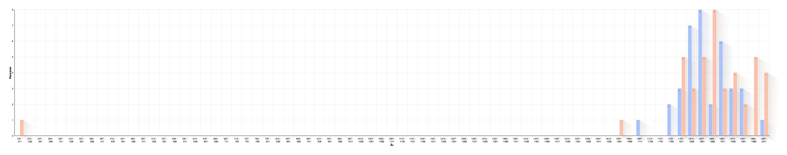 Begravelsesår